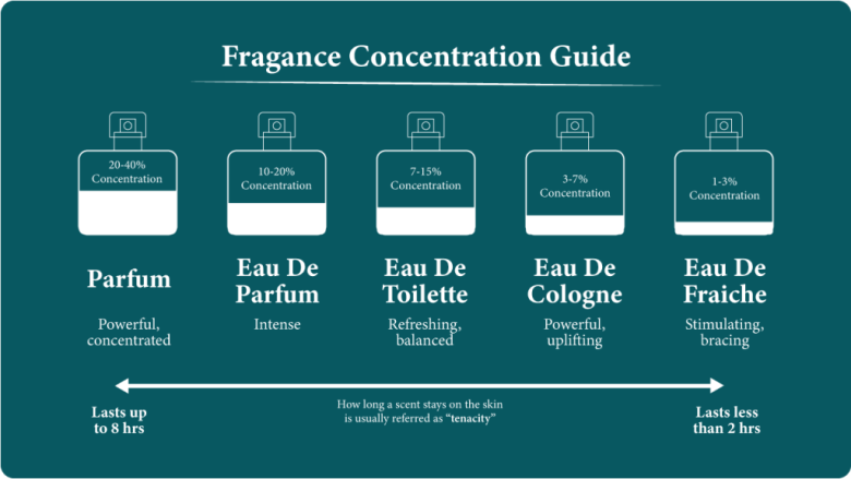 Fragrance concentration chart